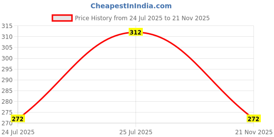 flipkart.com indiclub Men Relaxed Grey Lycra Blend Trousers indiclub Price History Graph from 24 Jul 2025 to 21 Nov 2025