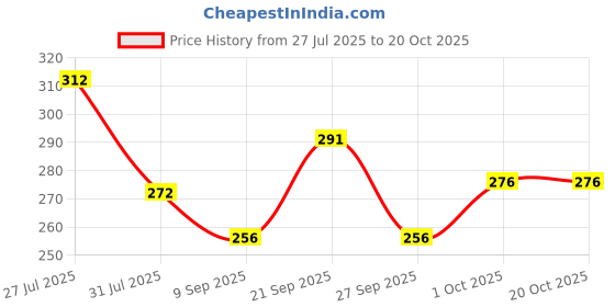 flipkart.com indiclub Men Relaxed Grey Lycra Blend Trousers indiclub Price History Graph from 27 Jul 2025 to 20 Oct 2025