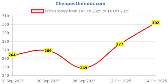 flipkart.com indiclub Men Relaxed Grey Lycra Blend Trousers indiclub Price History Graph from 10 Sep 2025 to 14 Oct 2025