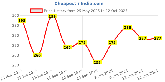 flipkart.com indiclub Men Relaxed Light Green Lycra Blend Trousers indiclub Price History Graph from 25 May 2025 to 11 Oct 2025