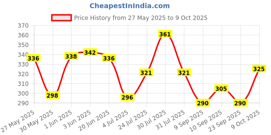 flipkart.com indiclub Men Relaxed Light Green Lycra Blend Trousers indiclub Price History Graph from 27 May 2025 to 9 Oct 2025