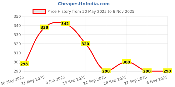 flipkart.com indiclub Men Relaxed Maroon Corduroy Trousers indiclub Price History Graph from 30 May 2025 to 6 Nov 2025