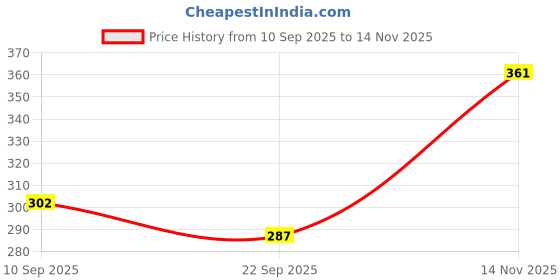 flipkart.com indiclub Men Self Design Beige Track Pants indiclub Price History Graph from 10 Sep 2025 to 14 Nov 2025