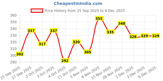 flipkart.com indiclub Men Self Design Beige Track Pants indiclub Price History Graph from 25 Sep 2025 to 6 Dec 2025