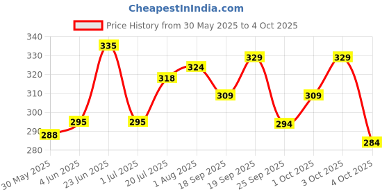 flipkart.com indiclub Men Self Design Black Track Pants indiclub Price History Graph from 30 May 2025 to 4 Oct 2025