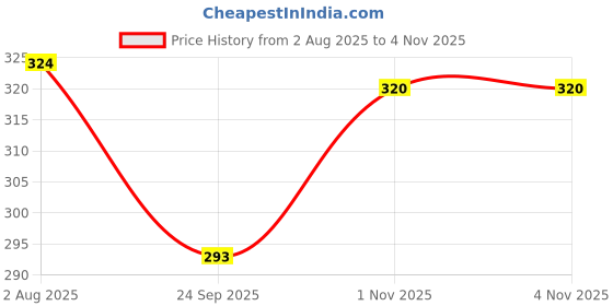 flipkart.com indiclub Men Self Design Black Track Pants indiclub Price History Graph from 2 Aug 2025 to 4 Nov 2025