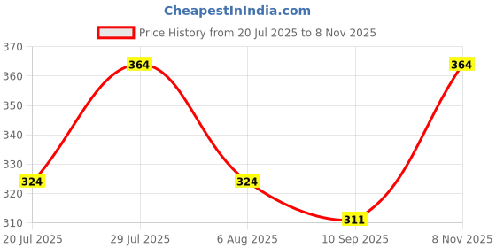 flipkart.com indiclub Men Self Design Blue Track Pants indiclub Price History Graph from 20 Jul 2025 to 8 Nov 2025