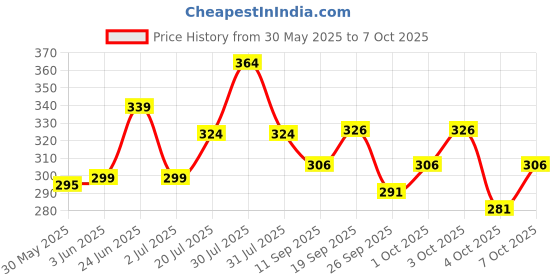 flipkart.com indiclub Men Self Design Brown Track Pants indiclub Price History Graph from 30 May 2025 to 4 Oct 2025