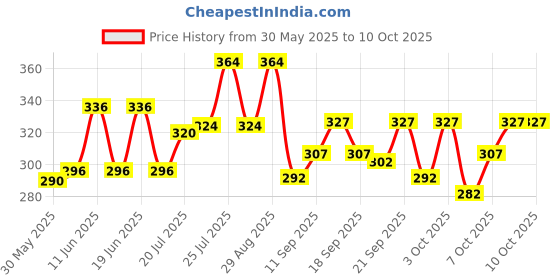 flipkart.com indiclub Men Self Design Brown Track Pants indiclub Price History Graph from 30 May 2025 to 9 Oct 2025