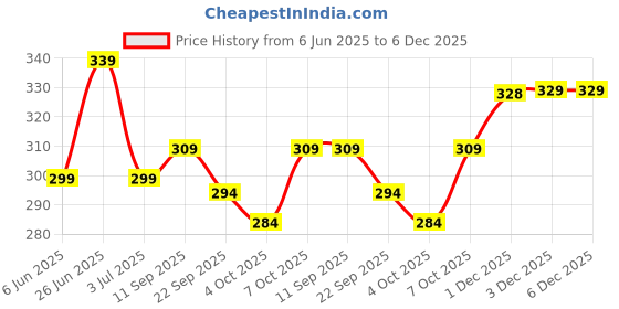 flipkart.com indiclub Men Self Design Dark Green Track Pants indiclub Price History Graph from 6 Jun 2025 to 5 Dec 2025