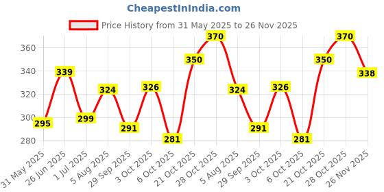 flipkart.com indiclub Men Self Design Green Track Pants indiclub Price History Graph from 31 May 2025 to 26 Nov 2025