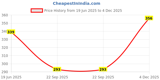 flipkart.com indiclub Men Self Design Green Track Pants indiclub Price History Graph from 19 Jun 2025 to 4 Dec 2025