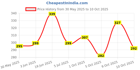 flipkart.com indiclub Men Self Design Grey Track Pants indiclub Price History Graph from 30 May 2025 to 10 Oct 2025