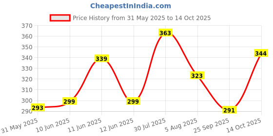 flipkart.com indiclub Men Self Design Grey Track Pants indiclub Price History Graph from 31 May 2025 to 14 Oct 2025