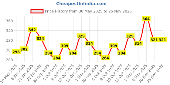 flipkart.com indiclub Men Self Design Grey Track Pants indiclub Price History Graph from 30 May 2025 to 24 Nov 2025