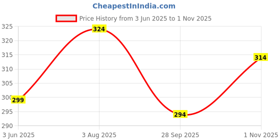 flipkart.com indiclub Men Self Design Maroon Track Pants indiclub Price History Graph from 3 Jun 2025 to 1 Nov 2025