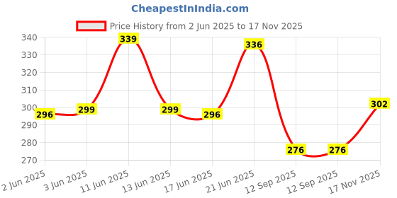 flipkart.com indiclub Men Self Design Polo Neck Polycotton Black T-Shirt indiclub Price History Graph from 2 Jun 2025 to 17 Nov 2025