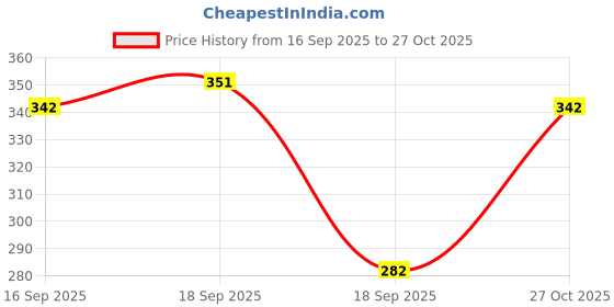 flipkart.com indiclub Men Self Design Polo Neck Polycotton Green T-Shirt indiclub Price History Graph from 16 Sep 2025 to 27 Oct 2025