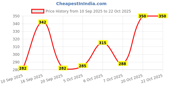 flipkart.com indiclub Men Self Design Polo Neck Polycotton Maroon T-Shirt indiclub Price History Graph from 10 Sep 2025 to 20 Oct 2025