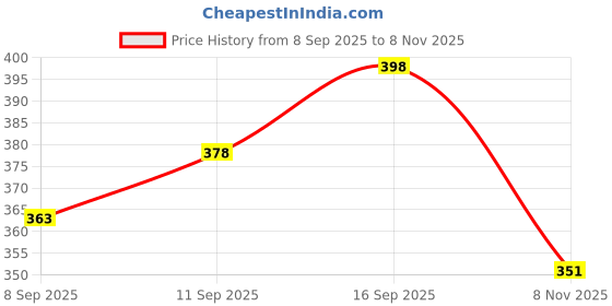 flipkart.com indiclub Men Self Design Silver Track Pants indiclub Price History Graph from 8 Sep 2025 to 8 Nov 2025