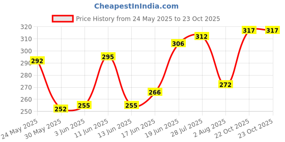 flipkart.com indiclub Men Slim Fit Black Linen Blend Trousers indiclub Price History Graph from 24 May 2025 to 23 Oct 2025