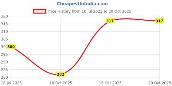 flipkart.com indiclub Men Slim Fit Black Linen Blend Trousers indiclub Price History Graph from 16 Jul 2025 to 20 Oct 2025