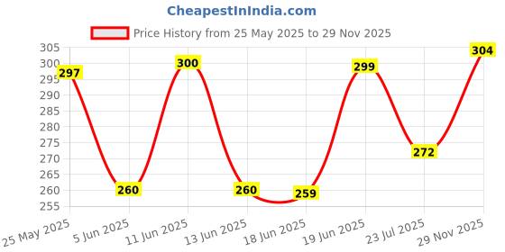 flipkart.com indiclub Men Slim Fit Brown Linen Blend Trousers indiclub Price History Graph from 25 May 2025 to 29 Nov 2025