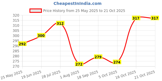 flipkart.com indiclub Men Slim Fit Dark Blue Linen Blend Trousers indiclub Price History Graph from 25 May 2025 to 21 Oct 2025