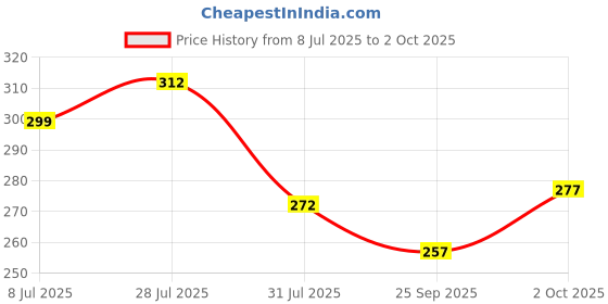 flipkart.com indiclub Men Slim Fit Dark Blue Linen Blend Trousers indiclub Price History Graph from 8 Jul 2025 to 2 Oct 2025