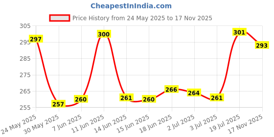 flipkart.com indiclub Men Slim Fit Grey Linen Blend Trousers indiclub Price History Graph from 24 May 2025 to 17 Nov 2025