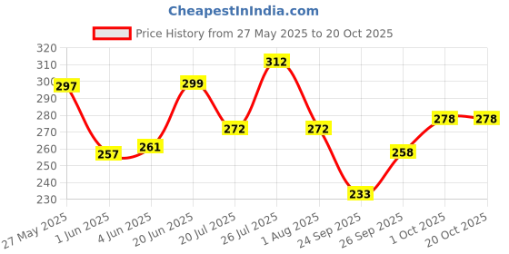flipkart.com indiclub Men Slim Fit Grey Linen Blend Trousers indiclub Price History Graph from 27 May 2025 to 20 Oct 2025