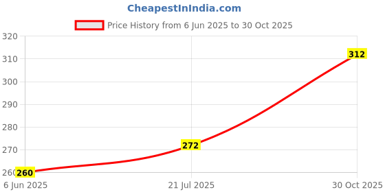 flipkart.com indiclub Men Slim Fit Grey Linen Blend Trousers indiclub Price History Graph from 6 Jun 2025 to 30 Oct 2025