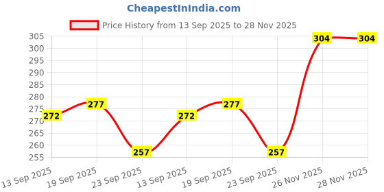 flipkart.com indiclub Men Slim Fit Grey Linen Blend Trousers indiclub Price History Graph from 13 Sep 2025 to 26 Nov 2025