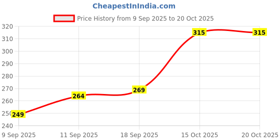 flipkart.com indiclub Men Slim Fit Light Blue Linen Blend Trousers indiclub Price History Graph from 9 Sep 2025 to 20 Oct 2025