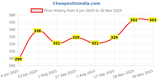 flipkart.com indiclub Men Solid Black Track Pants indiclub Price History Graph from 4 Jun 2025 to 28 Nov 2025