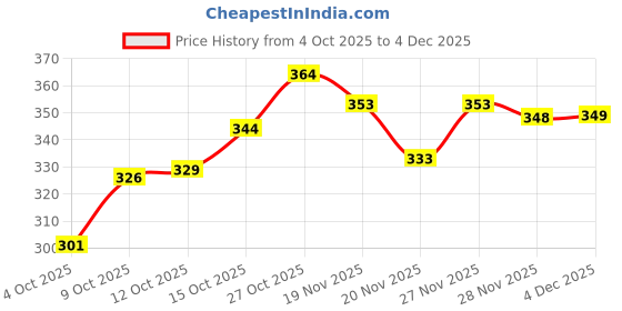 flipkart.com indiclub Men Solid Black Track Pants indiclub Price History Graph from 4 Oct 2025 to 4 Dec 2025