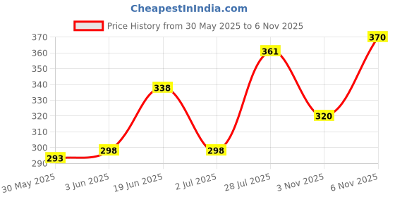 flipkart.com indiclub Men Solid Grey Track Pants indiclub Price History Graph from 30 May 2025 to 3 Nov 2025