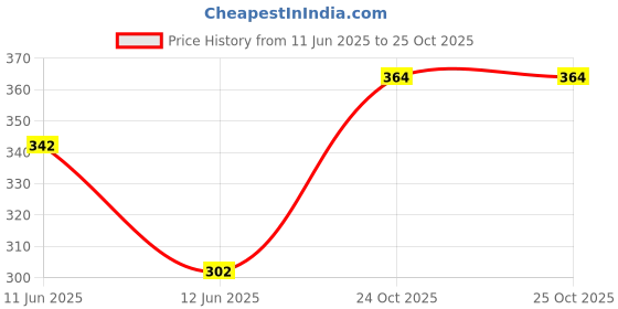 flipkart.com indiclub Men Solid Grey Track Pants indiclub Price History Graph from 11 Jun 2025 to 25 Oct 2025