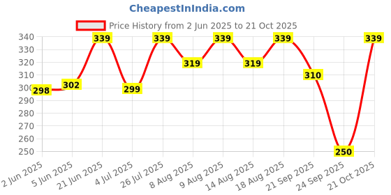 flipkart.com indiclub Men Solid Polo Neck Polycotton Brown T-Shirt indiclub Price History Graph from 2 Jun 2025 to 21 Oct 2025