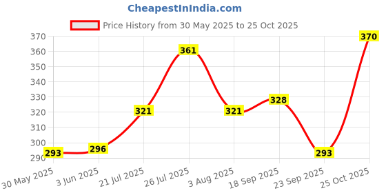 flipkart.com indiclub Men Solid Silver Track Pants indiclub Price History Graph from 30 May 2025 to 25 Oct 2025