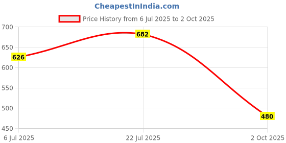 flipkart.com indiclub Men Top & Pyjama Set Black Self Design indiclub Price History Graph from 6 Jul 2025 to 2 Oct 2025