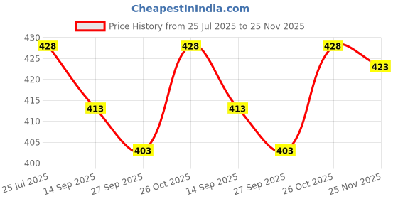 flipkart.com indiclub Pack of 2 Solid Men Black, Beige Running Shorts indiclub Price History Graph from 25 Jul 2025 to 25 Nov 2025