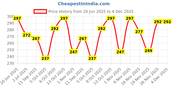 flipkart.com indiclub Pack of 2 Solid Men Black, Grey Casual Shorts indiclub Price History Graph from 20 Jun 2025 to 4 Dec 2025