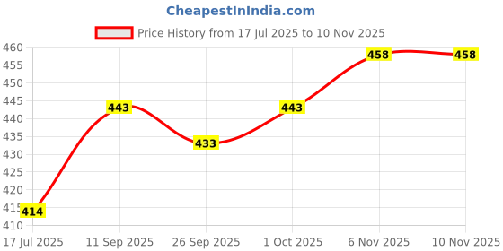 flipkart.com indiclub Pack of 2 Solid Men Black, Silver Sports Shorts indiclub Price History Graph from 17 Jul 2025 to 6 Nov 2025