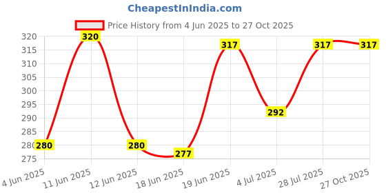 flipkart.com indiclub Pack of 2 Solid Men Dark Blue, Dark Grey Regular Shorts, Sports Shorts, Beach Shorts indiclub Price History Graph from 4 Jun 2025 to 27 Oct 2025