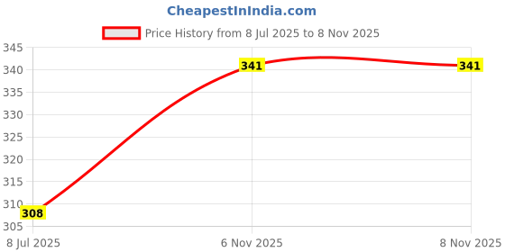 flipkart.com indiclub Pack of 2 Solid Men Dark Grey, Grey Casual Shorts indiclub Price History Graph from 8 Jul 2025 to 7 Nov 2025