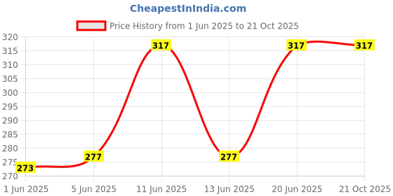 flipkart.com indiclub Pack of 2 Solid Men Dark Grey, Grey Regular Shorts, Sports Shorts, Beach Shorts indiclub Price History Graph from 1 Jun 2025 to 21 Oct 2025