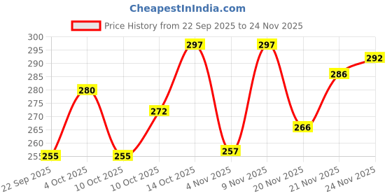 flipkart.com indiclub Pack of 2 Solid Men Dark Grey, Grey Sports Shorts indiclub Price History Graph from 22 Sep 2025 to 24 Nov 2025