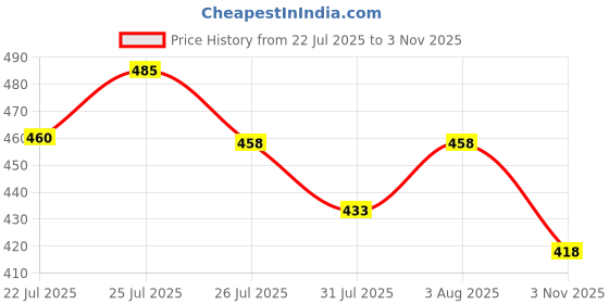 flipkart.com indiclub Pack of 2 Solid Men Grey, Beige Sports Shorts indiclub Price History Graph from 22 Jul 2025 to 3 Nov 2025