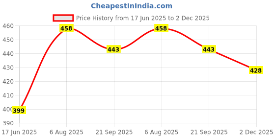 flipkart.com indiclub Pack of 2 Solid Men Grey, Silver Sports Shorts indiclub Price History Graph from 17 Jun 2025 to 2 Dec 2025